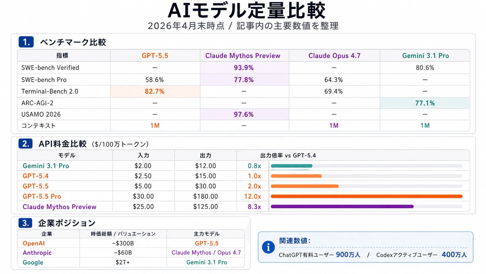 GPT-5.5・Claude Mythos・Gemini 3.1 Proの戦略ポジションサマリ