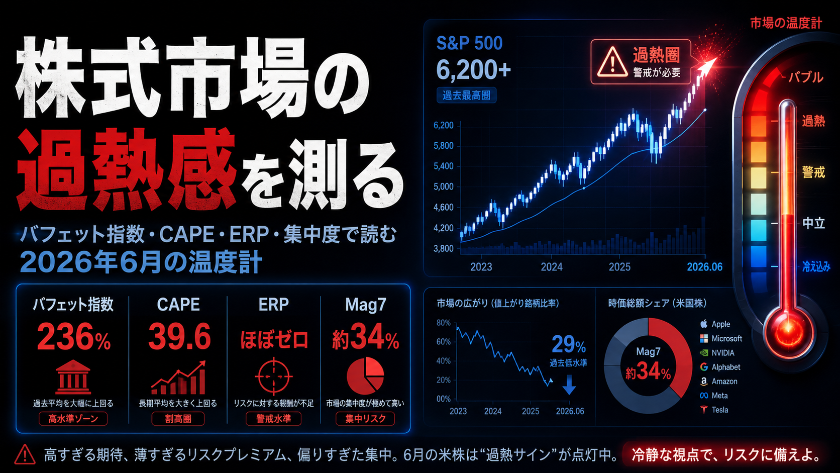 バフェット指数・CAPE・集中度など複数指標で米株の過熱を測るダッシュボードの図