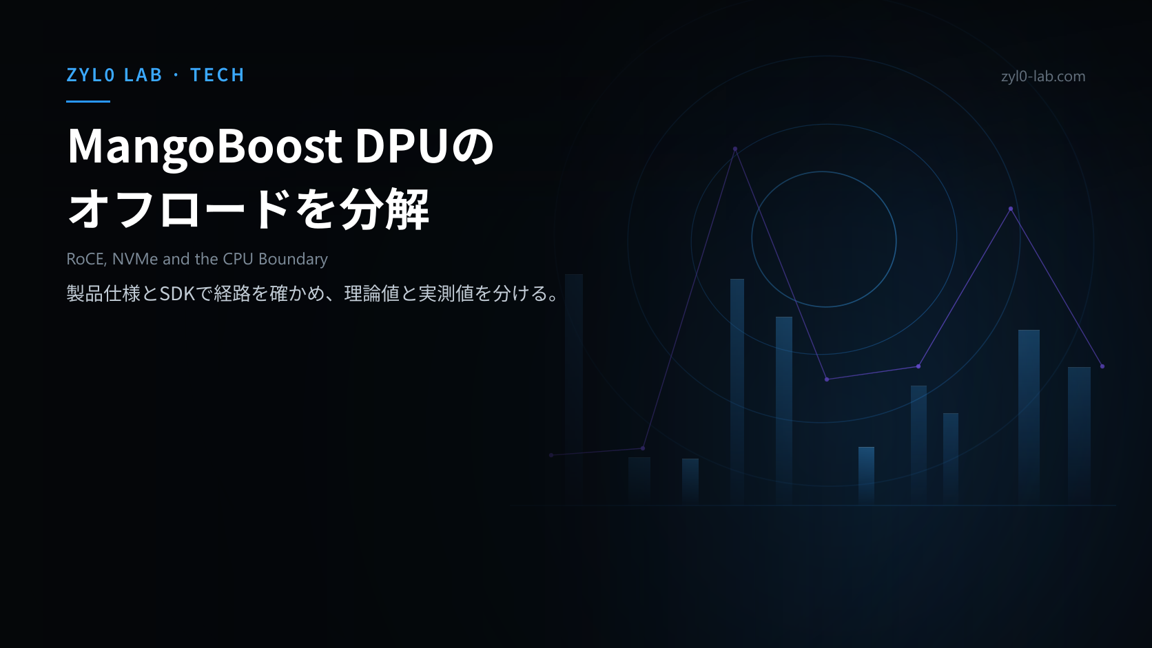 CPU、DPU、GPU、NVMe間のデータ経路と400GbEの理論転送下限を示す図