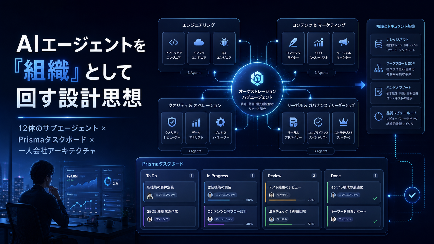 12体のサブエージェントとPrismaタスクボードで構成される一人会社AI OSのアーキテクチャ図