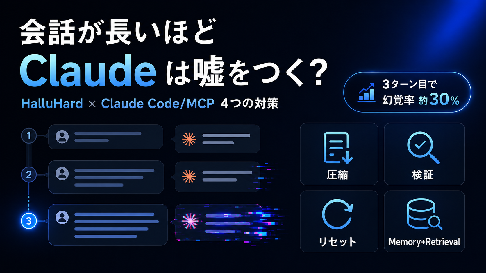 HalluHard論文の発見とClaude Code/MCP実装で対策する4パターンの図解
